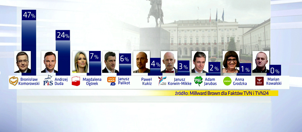 Komorowski 47 proc., Duda 24 proc. II tura dla obecnego prezydenta. Sondaż dla &quot;Faktów&quot; TVN i TVN24
